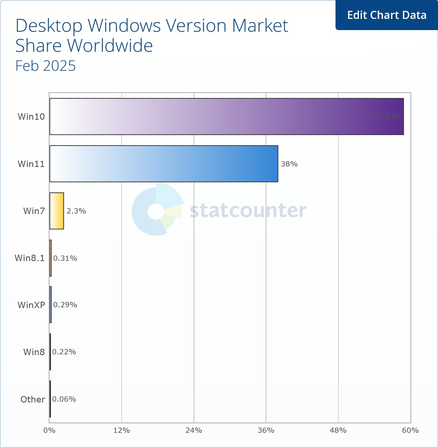 2 月全球 Windows 版本分布：Win10仍占
