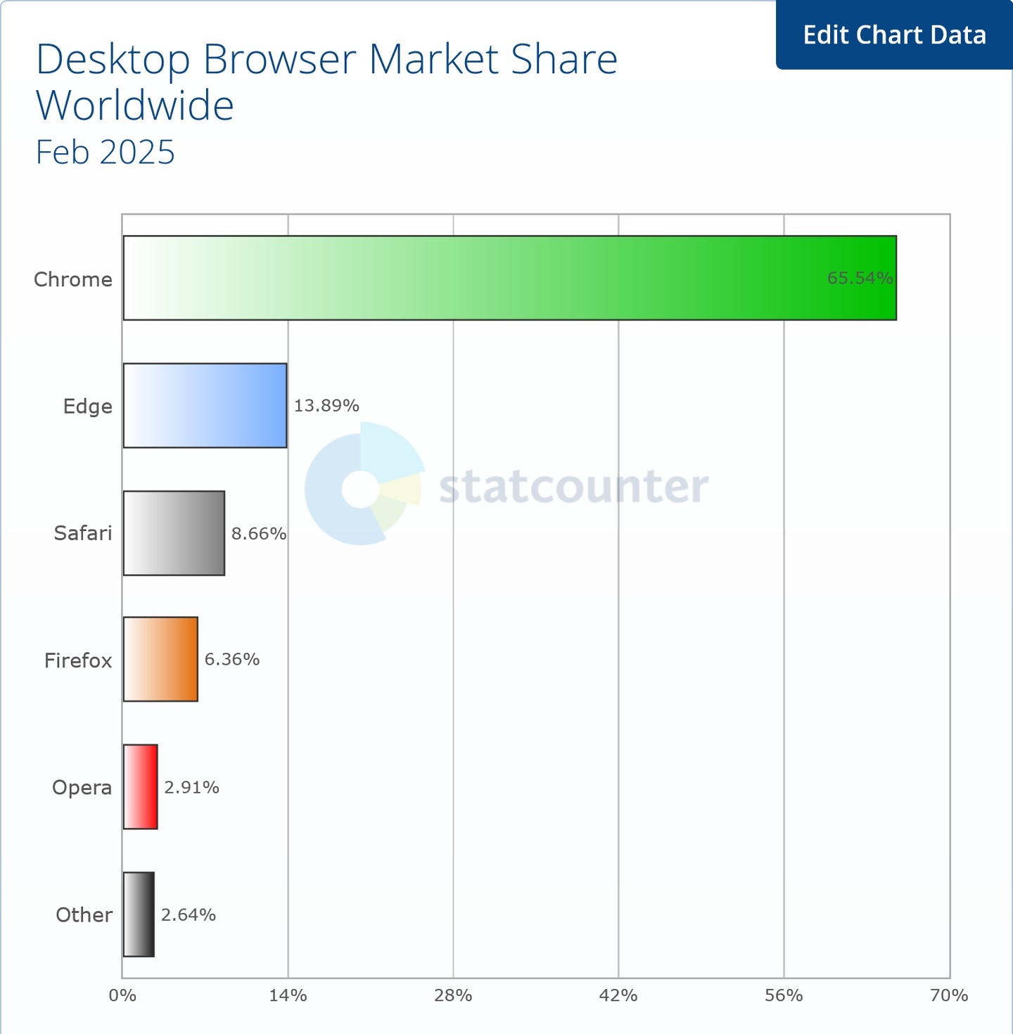 2 月浏览器大战：Chrome 66.29%稳居第一、Safari 第二、Edge 第三