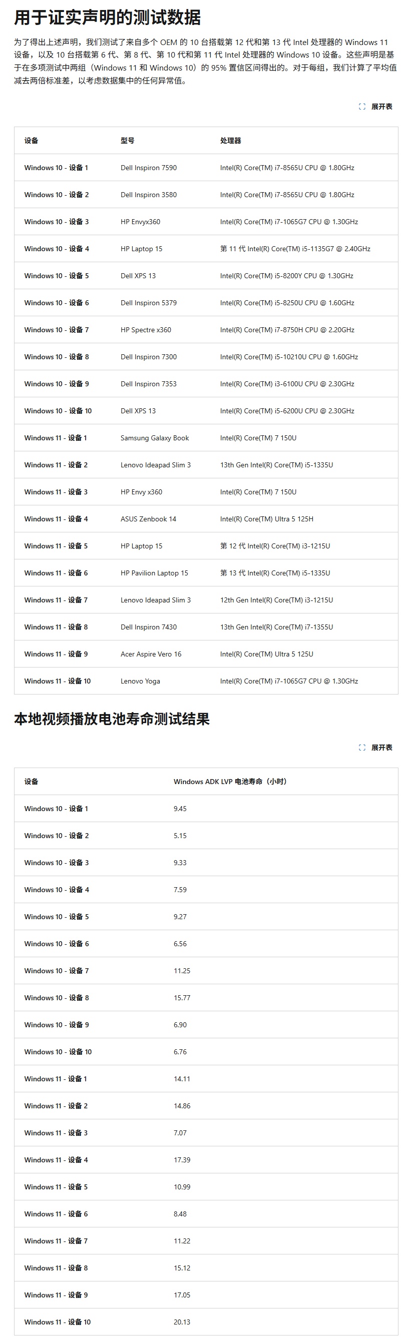 Win11 电脑对比 Win10 电脑性能测试：