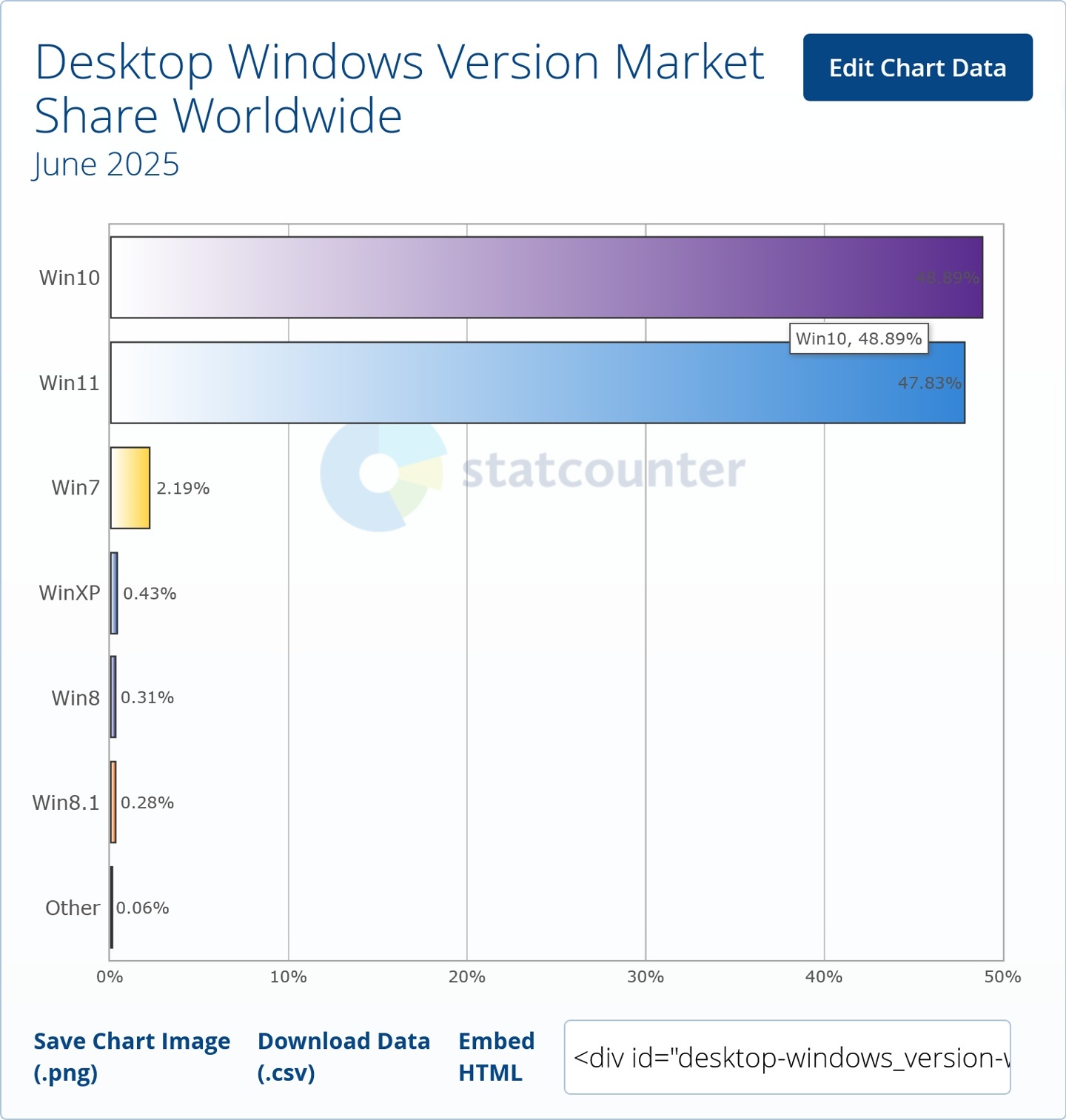 持续攀升！Windows 11 系统 6 月市场份