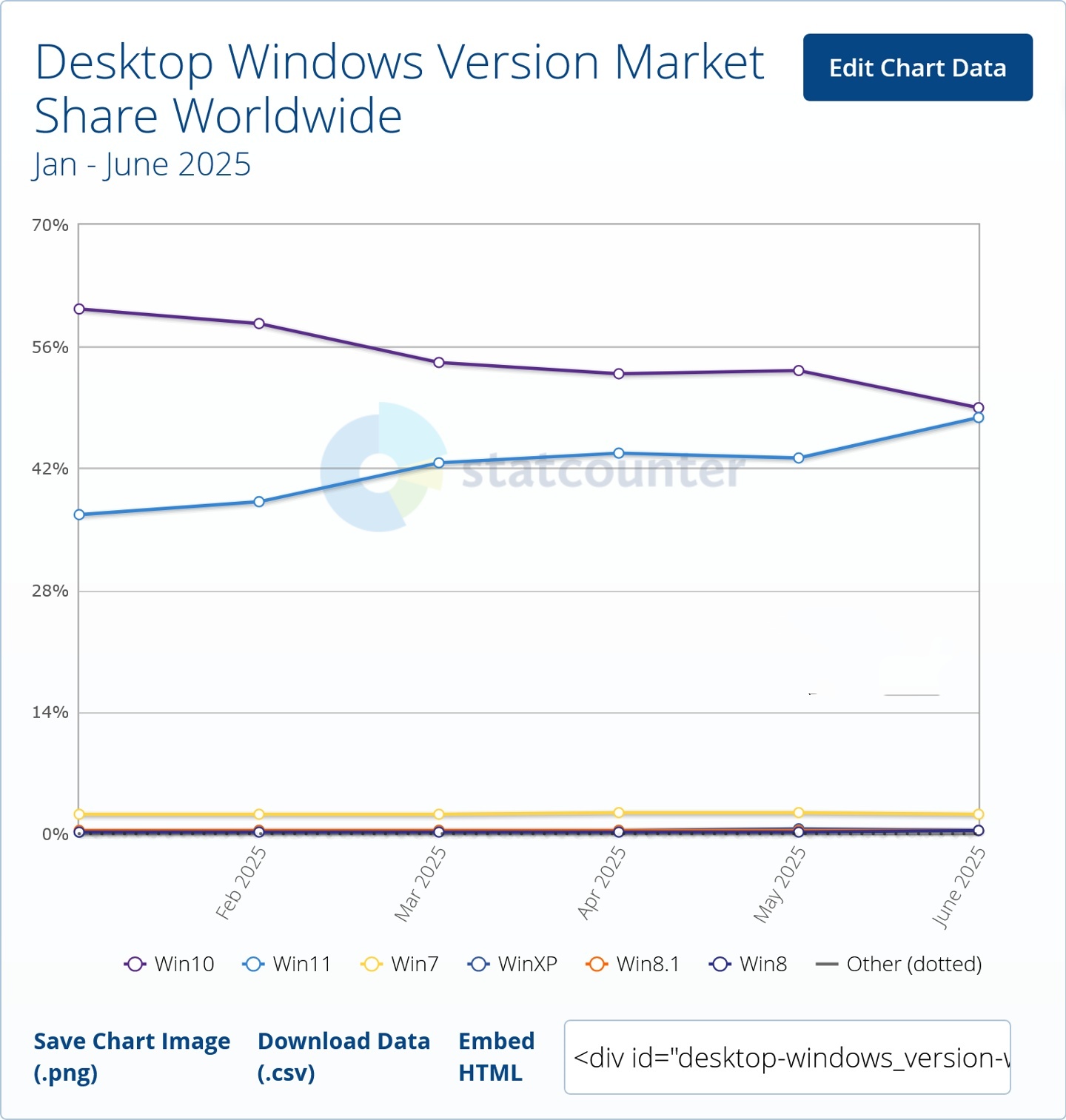 持续攀升！Windows 11 系统 6 月市场份