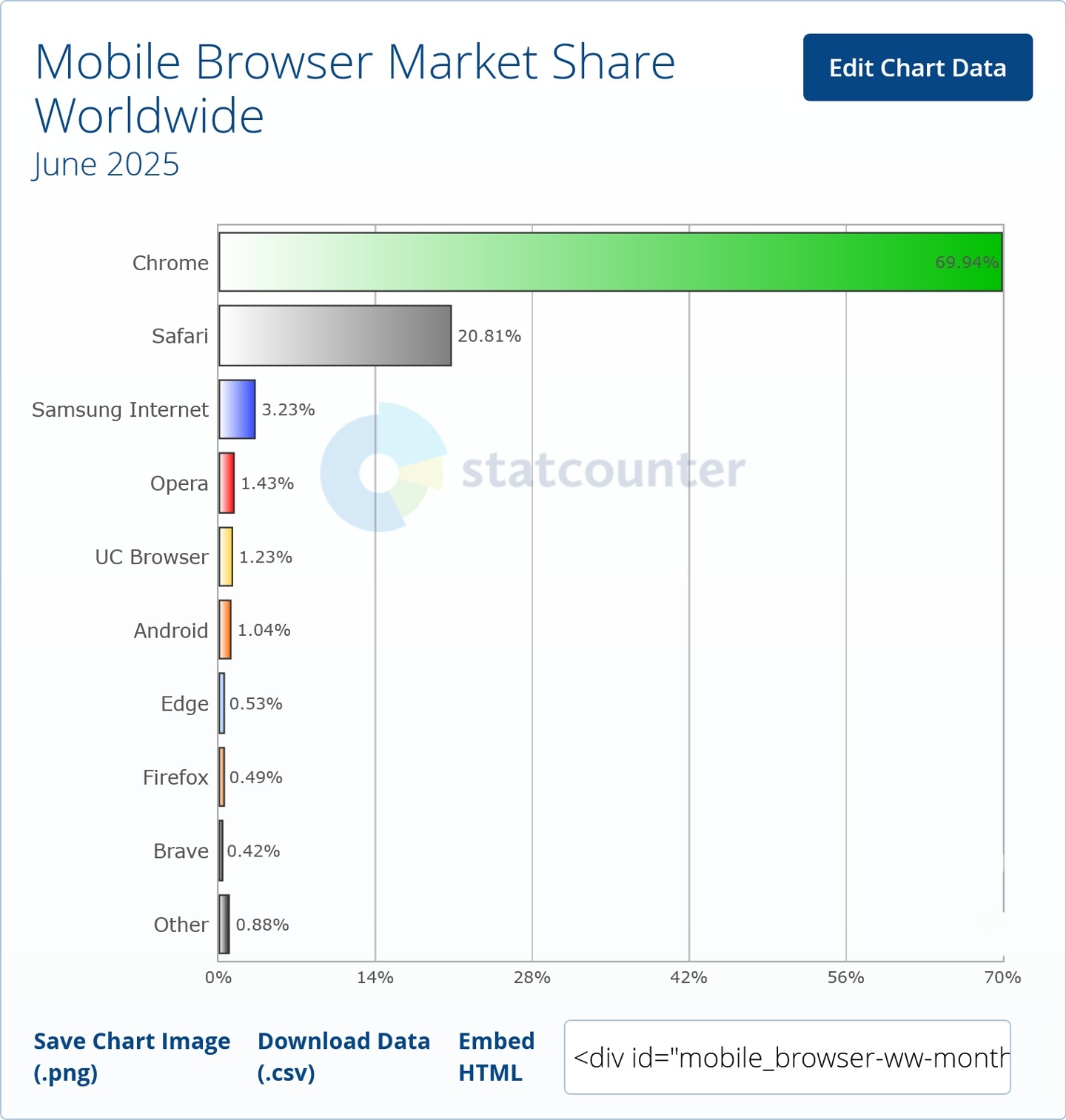 6 月全球浏览器大战：Chrome 68.35% 胜出！