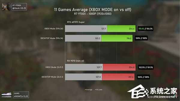 微软 Windows 11 Xbox 模式实测！