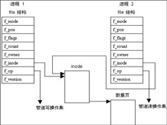 进程间通信有哪几种方式？进程间通信的方法详解