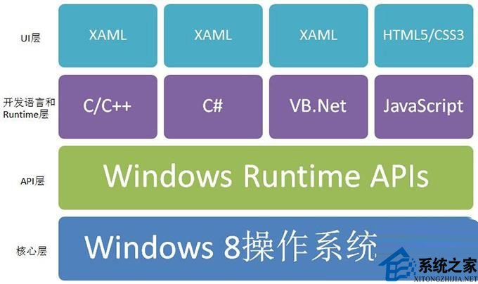 Win8知识：应用框架及开发工具的使用攻略