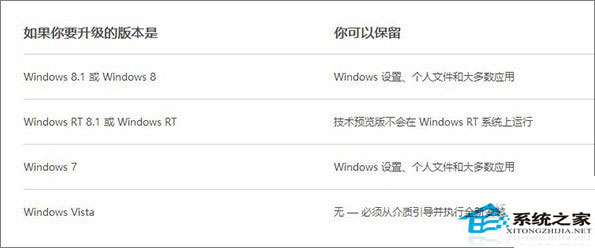 安装Win10前必须了解的常识