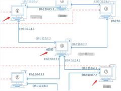 Linux下如何利用PC机进行路由转发