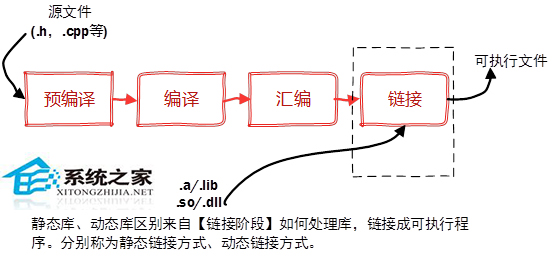  Linux函数库的创建方法