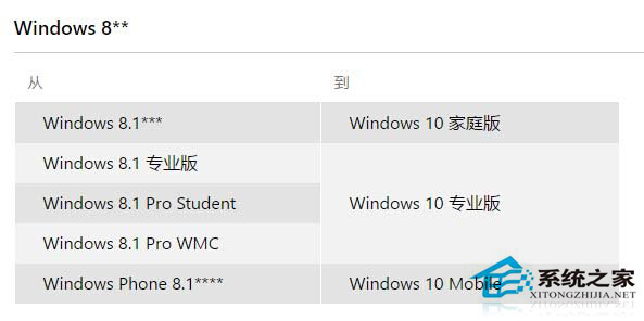 Win7/Win8.1升级Win10正式版常见问题合集