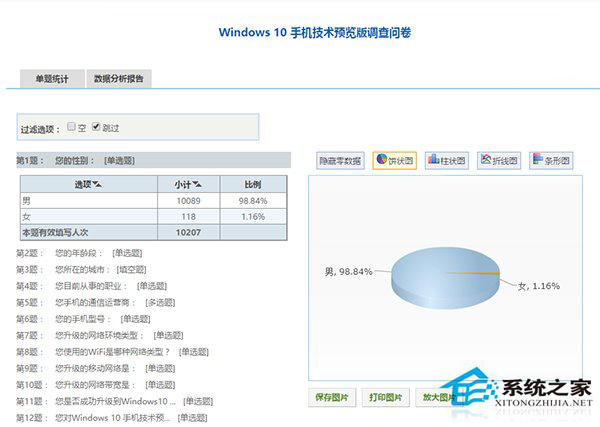 中国Win10 Mobile用户调查：女生占1.16%，男生占98.84%