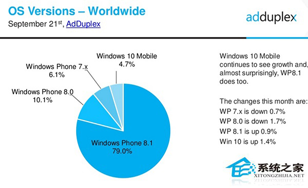 Win10 Mobile在WP市场的占有率为4.7%
