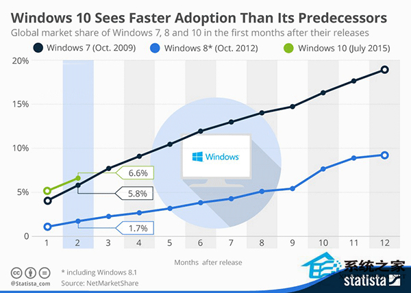 Win10正式版用户数增长速度远超Win7历史同期