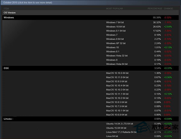 Win10系统Steam平台市场份额增至27.6%