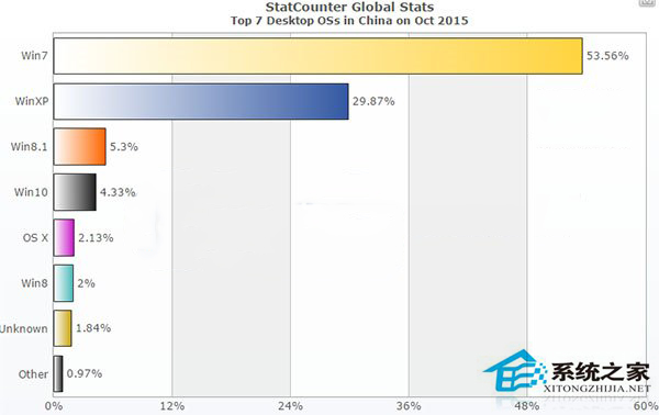 Win10中国市场10月份额竟然不如朝鲜