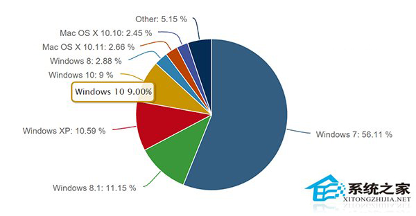 Win10 TH2更新发布后全球市场占有率增至9%