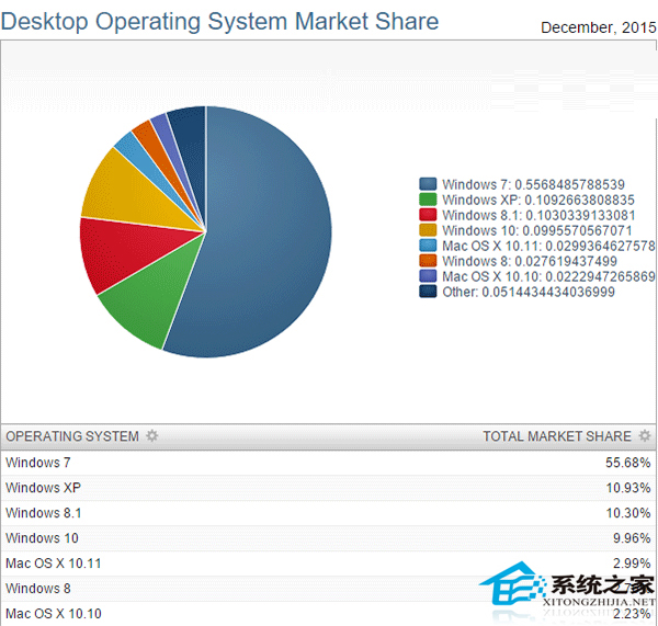 Win10已占据中国市场份额第三，落后Win7/WinXP