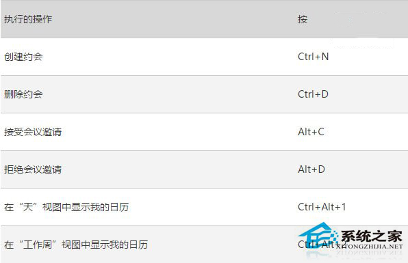 Win10系统Outlook邮件和日历应用的快捷键汇总