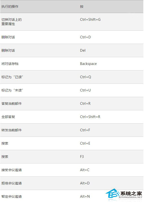 Win10系统Outlook邮件和日历应用的快捷键汇总
