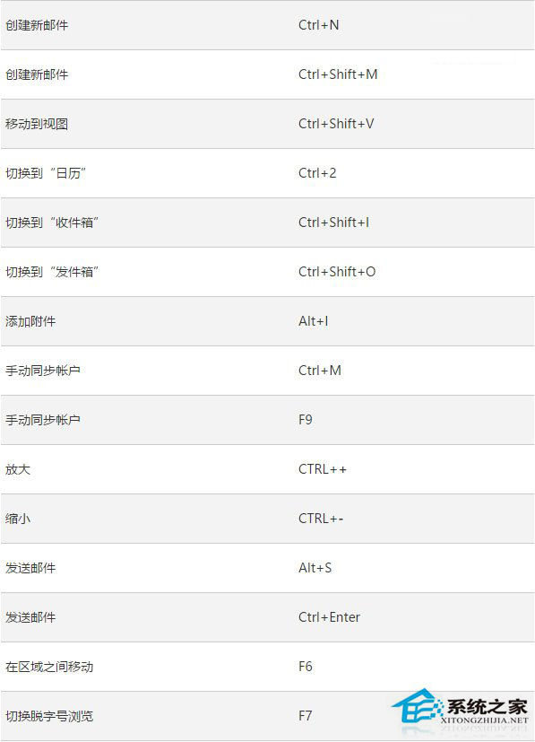 Win10系统Outlook邮件和日历应用的快捷键汇总