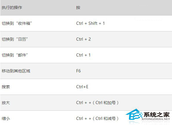 Win10系统Outlook邮件和日历应用的快捷键汇总