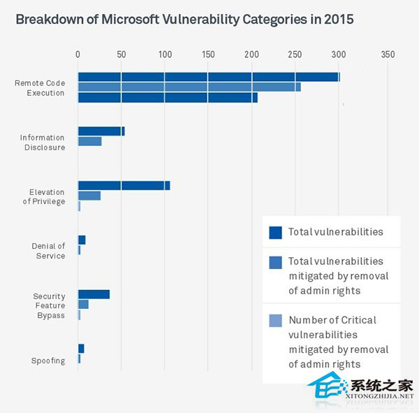 Win10使用非管理员账户可让系统风险降低82%