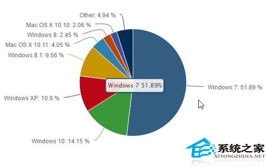 微软Win10安装量持续增长，Win7呈下滑趋势