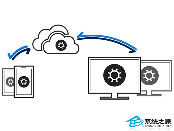 微软讲解Win10 UWP跨设备应用数据同步机制