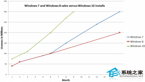 Windows10装机量超过3亿：花了仅281天
