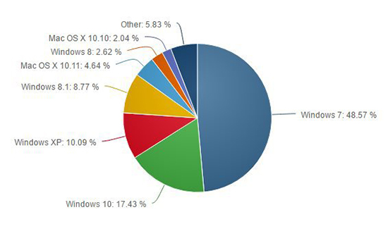 Win10全球份额已达17.43%：年内增幅最大