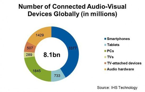 谷歌逆袭归来 Chromecast Q1出货320万