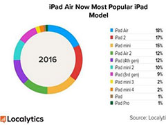 40%的iPad设备不支持升级iOS 10系统