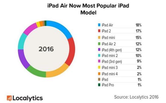 40%的iPad设备不支持升级iOS 10系统