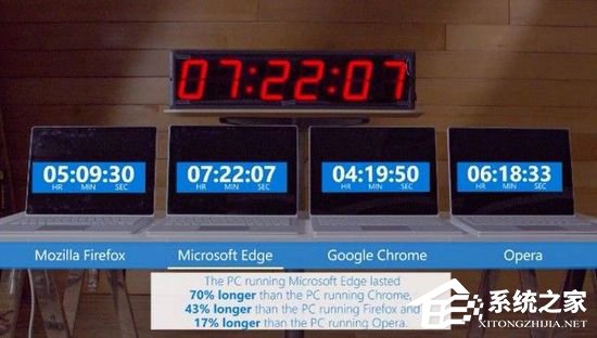 微软证明：Chrome浏览器影响续航时间