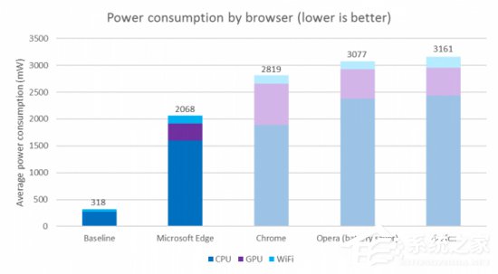 微软证明：Chrome浏览器影响续航时间
