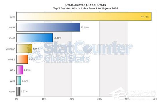 Win10一周年更新正式版进入倒计时阶段