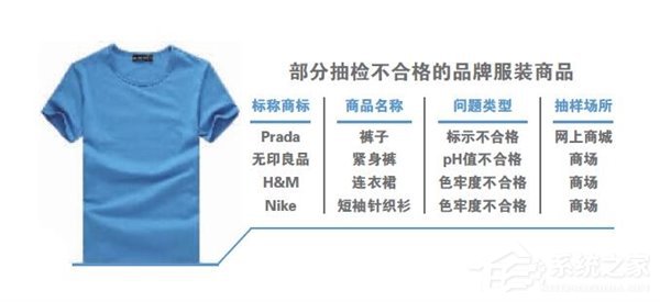 普拉达、耐克等上网购服装黑榜:服装不合格率达到60%
