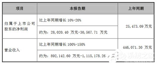 乐视因超级电视大卖 半年度营业收入翻倍