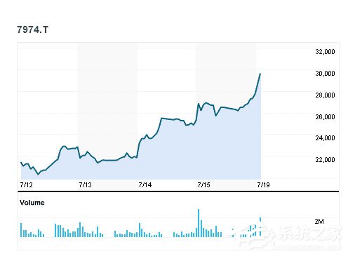 因口袋妖怪GO玩具 麦当劳日本今日疯涨23%