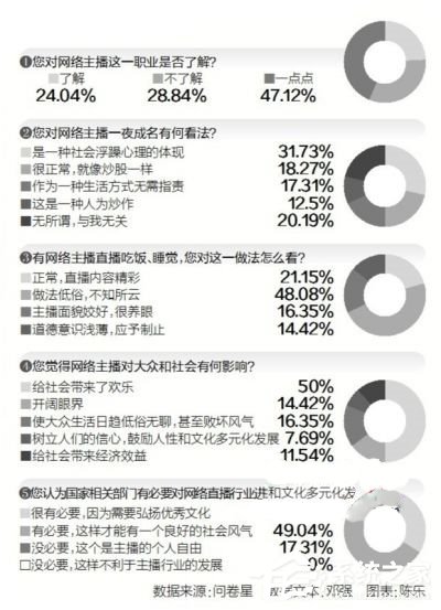 网络主播直播吃饭睡觉，有家长担心孩子受到影响