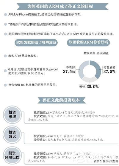 孙正义疯狂收购ARM 软银股价暴跌11%