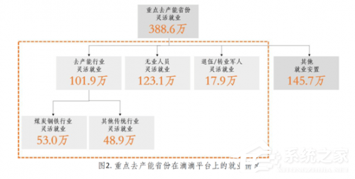 滴滴：网约车为去产能行业提供全新的就业保障