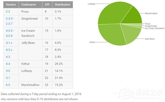谷歌公布新成绩：Andriod棉花糖系统占比破15%