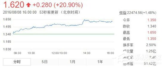 受乐视控股影响 酷派股价暴涨20% 