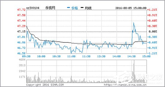 乐视网计划发行面值不超过30亿元公司债券