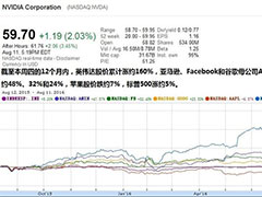 英伟达股价年涨160% 远超谷歌与亚马逊