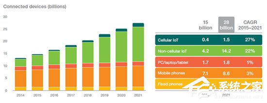 爱立信发布移动趋势报告：2018年物联网设备将超越手机