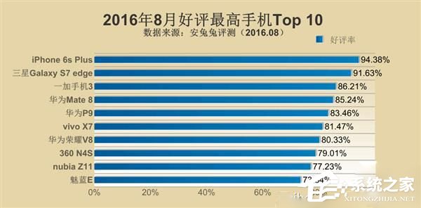 8月手机好评榜单 iPhone 6s Plus位居第一位