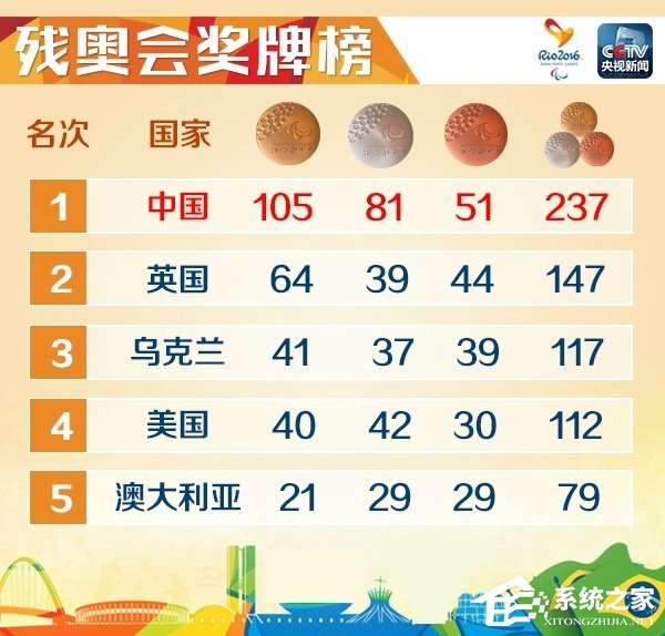 中国代表团提前锁定里约残奥会金牌榜第一