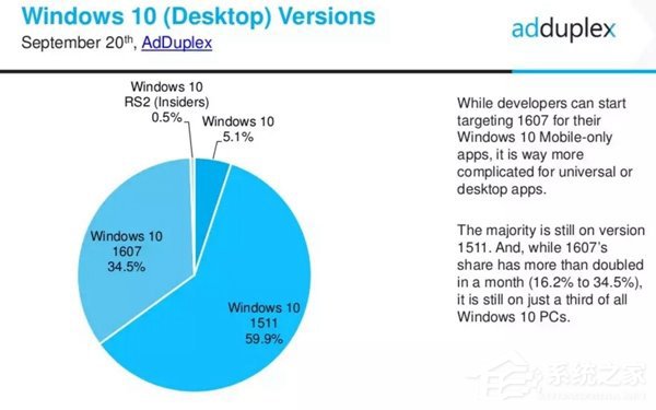 Win10 PC版本份额分布统计：Win10份额升至34.5%