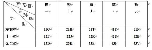 如何添加五笔识别码?添加五笔识别码的方法
